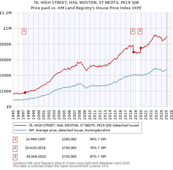 76, HIGH STREET, HAIL WESTON, ST NEOTS, PE19 5JW: Price paid vs HM Land Registry's House Price Index