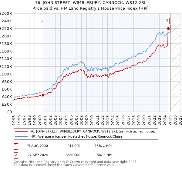 76, JOHN STREET, WIMBLEBURY, CANNOCK, WS12 2RL: Price paid vs HM Land Registry's House Price Index