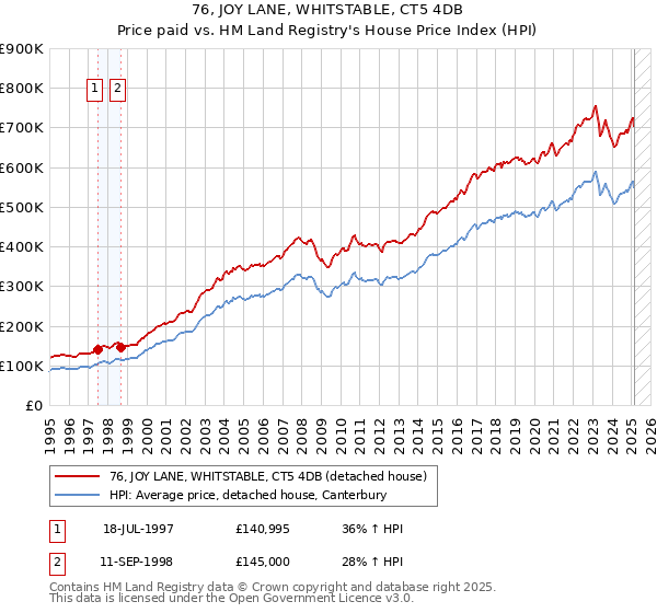 76, JOY LANE, WHITSTABLE, CT5 4DB: Price paid vs HM Land Registry's House Price Index