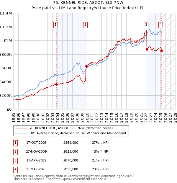 76, KENNEL RIDE, ASCOT, SL5 7NW: Price paid vs HM Land Registry's House Price Index