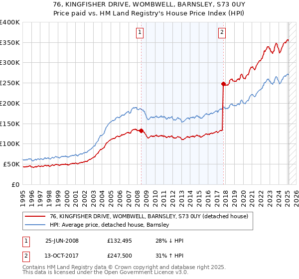 76, KINGFISHER DRIVE, WOMBWELL, BARNSLEY, S73 0UY: Price paid vs HM Land Registry's House Price Index