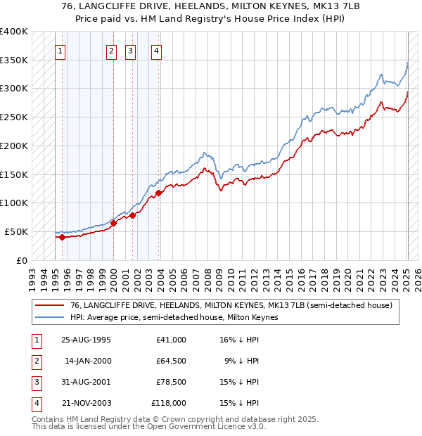 76, LANGCLIFFE DRIVE, HEELANDS, MILTON KEYNES, MK13 7LB: Price paid vs HM Land Registry's House Price Index