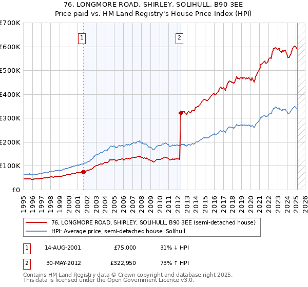 76, LONGMORE ROAD, SHIRLEY, SOLIHULL, B90 3EE: Price paid vs HM Land Registry's House Price Index