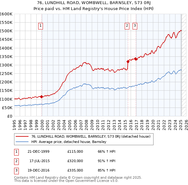 76, LUNDHILL ROAD, WOMBWELL, BARNSLEY, S73 0RJ: Price paid vs HM Land Registry's House Price Index