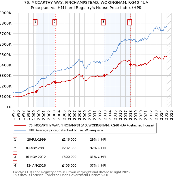 76, MCCARTHY WAY, FINCHAMPSTEAD, WOKINGHAM, RG40 4UA: Price paid vs HM Land Registry's House Price Index
