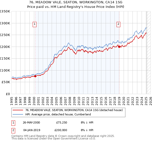 76, MEADOW VALE, SEATON, WORKINGTON, CA14 1SG: Price paid vs HM Land Registry's House Price Index
