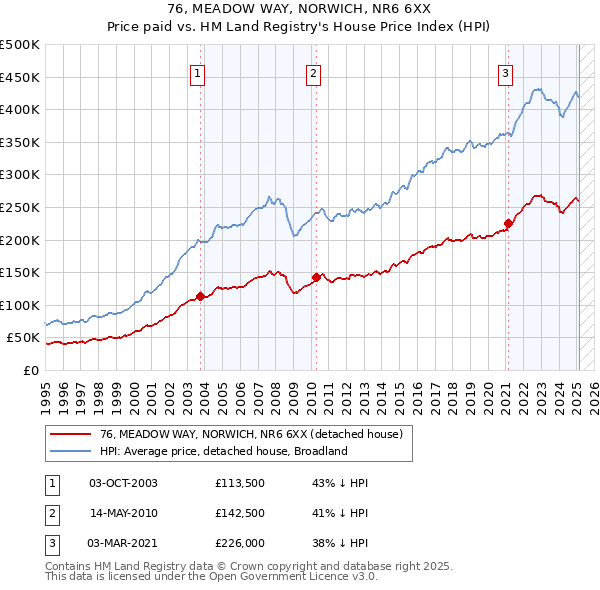 76, MEADOW WAY, NORWICH, NR6 6XX: Price paid vs HM Land Registry's House Price Index
