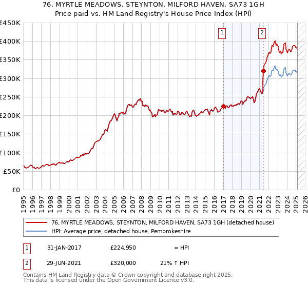 76, MYRTLE MEADOWS, STEYNTON, MILFORD HAVEN, SA73 1GH: Price paid vs HM Land Registry's House Price Index