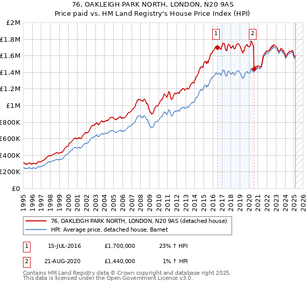 76, OAKLEIGH PARK NORTH, LONDON, N20 9AS: Price paid vs HM Land Registry's House Price Index