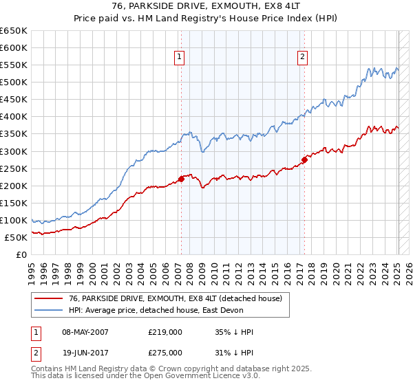 76, PARKSIDE DRIVE, EXMOUTH, EX8 4LT: Price paid vs HM Land Registry's House Price Index