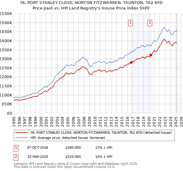 76, PORT STANLEY CLOSE, NORTON FITZWARREN, TAUNTON, TA2 6FD: Price paid vs HM Land Registry's House Price Index