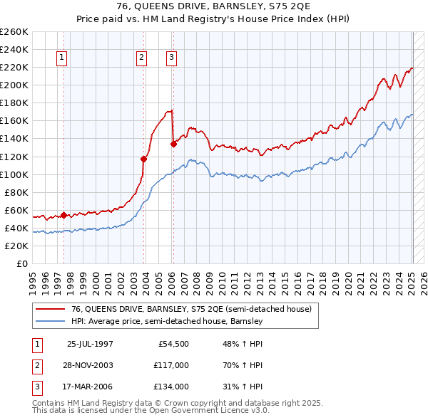 76, QUEENS DRIVE, BARNSLEY, S75 2QE: Price paid vs HM Land Registry's House Price Index