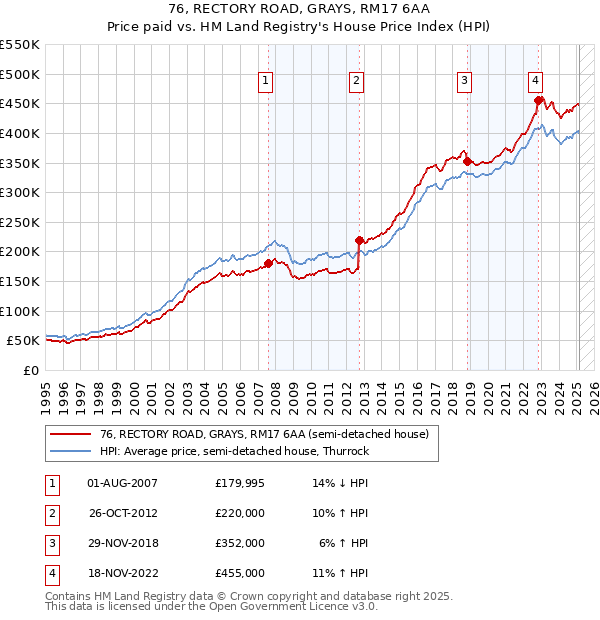 76, RECTORY ROAD, GRAYS, RM17 6AA: Price paid vs HM Land Registry's House Price Index