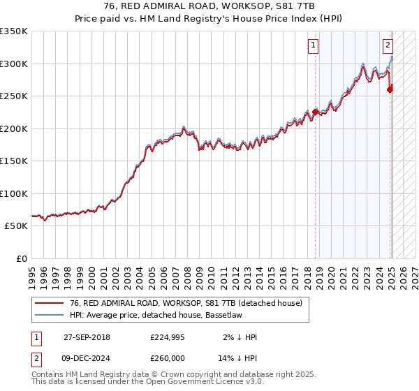 76, RED ADMIRAL ROAD, WORKSOP, S81 7TB: Price paid vs HM Land Registry's House Price Index