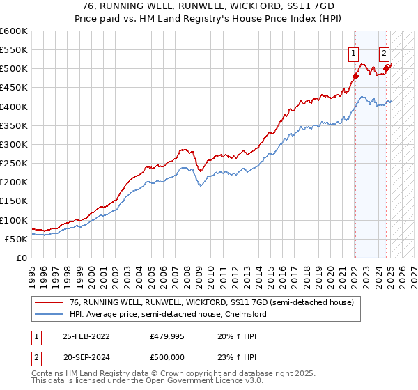 76, RUNNING WELL, RUNWELL, WICKFORD, SS11 7GD: Price paid vs HM Land Registry's House Price Index