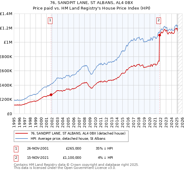 76, SANDPIT LANE, ST ALBANS, AL4 0BX: Price paid vs HM Land Registry's House Price Index