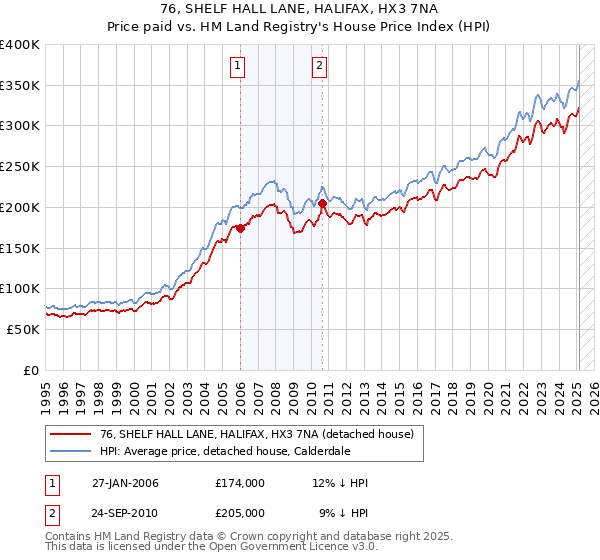 76, SHELF HALL LANE, HALIFAX, HX3 7NA: Price paid vs HM Land Registry's House Price Index
