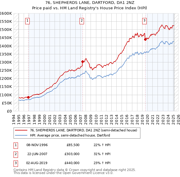 76, SHEPHERDS LANE, DARTFORD, DA1 2NZ: Price paid vs HM Land Registry's House Price Index