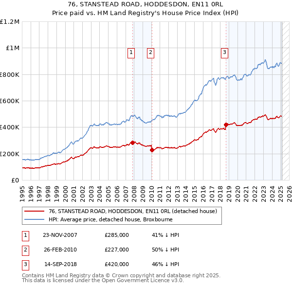 76, STANSTEAD ROAD, HODDESDON, EN11 0RL: Price paid vs HM Land Registry's House Price Index