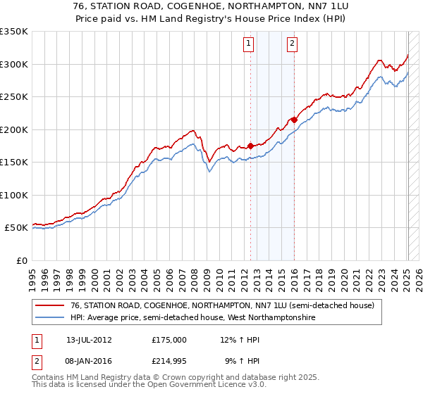 76, STATION ROAD, COGENHOE, NORTHAMPTON, NN7 1LU: Price paid vs HM Land Registry's House Price Index