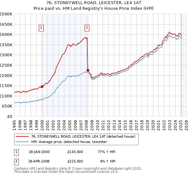 76, STONEYWELL ROAD, LEICESTER, LE4 1AT: Price paid vs HM Land Registry's House Price Index