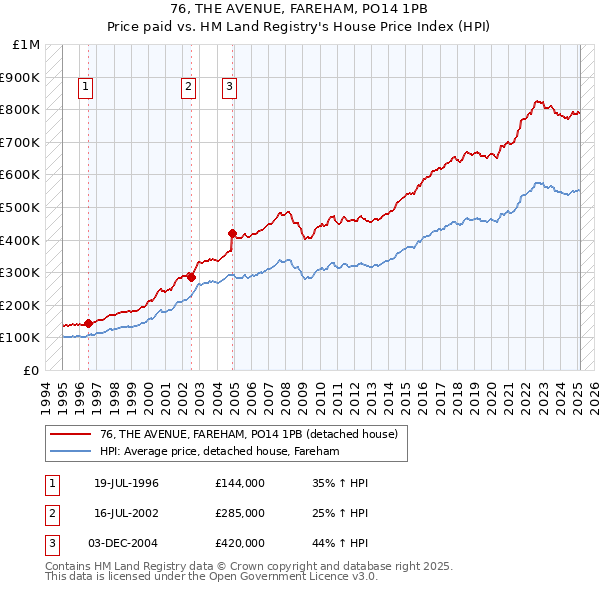 76, THE AVENUE, FAREHAM, PO14 1PB: Price paid vs HM Land Registry's House Price Index