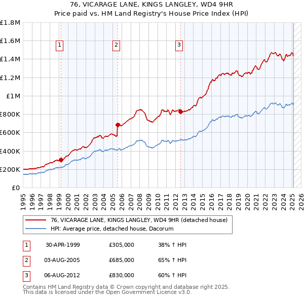 76, VICARAGE LANE, KINGS LANGLEY, WD4 9HR: Price paid vs HM Land Registry's House Price Index