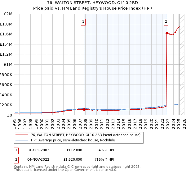 76, WALTON STREET, HEYWOOD, OL10 2BD: Price paid vs HM Land Registry's House Price Index