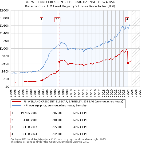 76, WELLAND CRESCENT, ELSECAR, BARNSLEY, S74 8AG: Price paid vs HM Land Registry's House Price Index