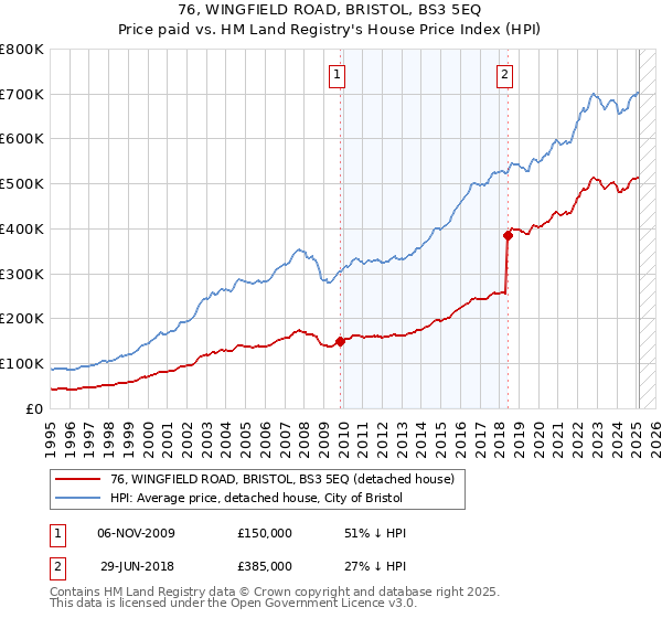 76, WINGFIELD ROAD, BRISTOL, BS3 5EQ: Price paid vs HM Land Registry's House Price Index