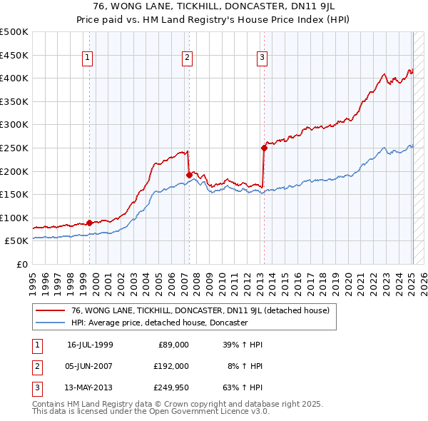 76, WONG LANE, TICKHILL, DONCASTER, DN11 9JL: Price paid vs HM Land Registry's House Price Index