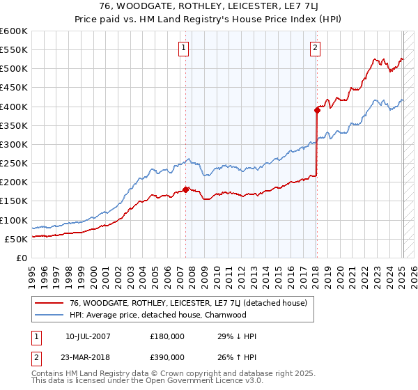 76, WOODGATE, ROTHLEY, LEICESTER, LE7 7LJ: Price paid vs HM Land Registry's House Price Index