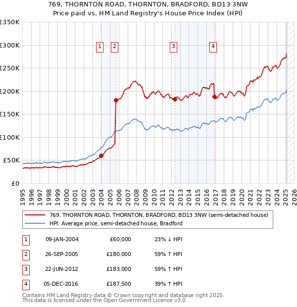 769, THORNTON ROAD, THORNTON, BRADFORD, BD13 3NW: Price paid vs HM Land Registry's House Price Index