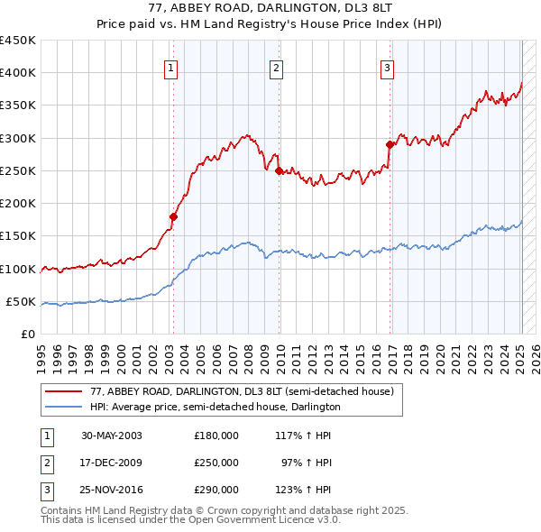 77, ABBEY ROAD, DARLINGTON, DL3 8LT: Price paid vs HM Land Registry's House Price Index