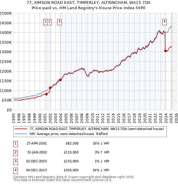 77, AIMSON ROAD EAST, TIMPERLEY, ALTRINCHAM, WA15 7DA: Price paid vs HM Land Registry's House Price Index