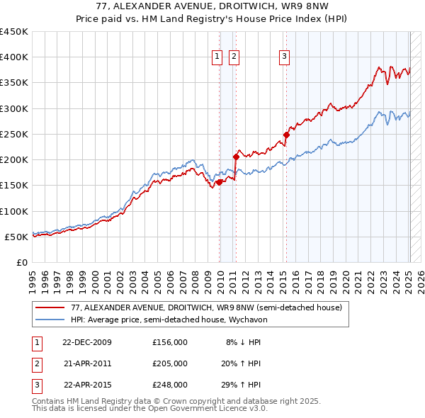 77, ALEXANDER AVENUE, DROITWICH, WR9 8NW: Price paid vs HM Land Registry's House Price Index