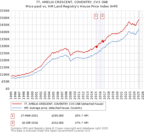77, AMELIA CRESCENT, COVENTRY, CV3 1NB: Price paid vs HM Land Registry's House Price Index