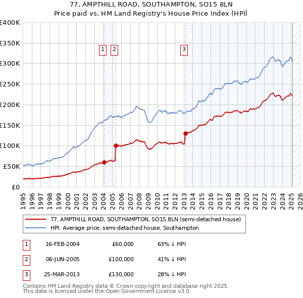 77, AMPTHILL ROAD, SOUTHAMPTON, SO15 8LN: Price paid vs HM Land Registry's House Price Index