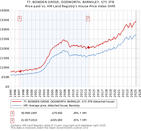 77, BOWDEN GROVE, DODWORTH, BARNSLEY, S75 3TB: Price paid vs HM Land Registry's House Price Index