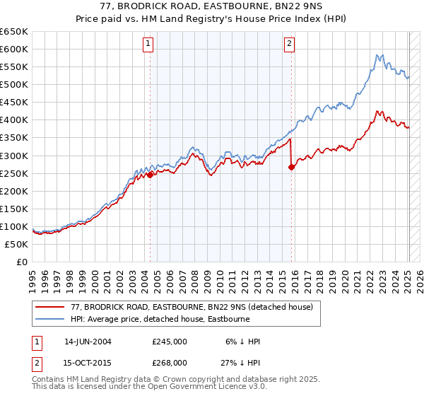 77, BRODRICK ROAD, EASTBOURNE, BN22 9NS: Price paid vs HM Land Registry's House Price Index
