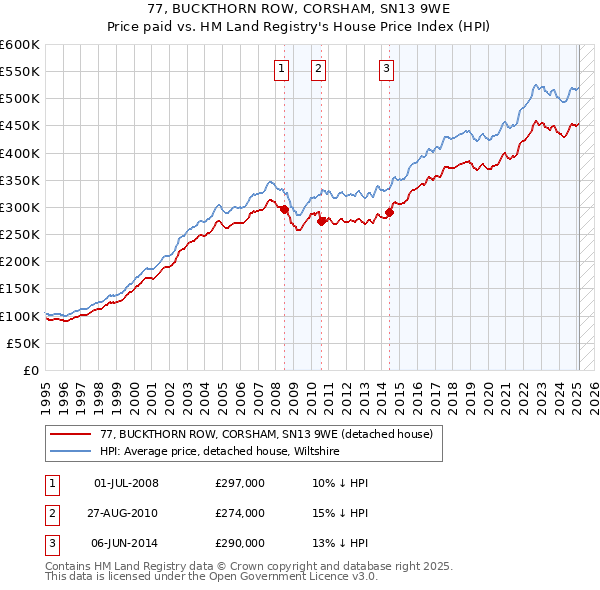 77, BUCKTHORN ROW, CORSHAM, SN13 9WE: Price paid vs HM Land Registry's House Price Index