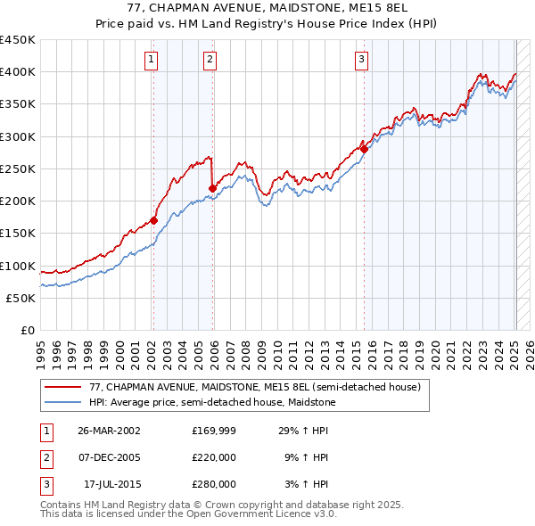77, CHAPMAN AVENUE, MAIDSTONE, ME15 8EL: Price paid vs HM Land Registry's House Price Index