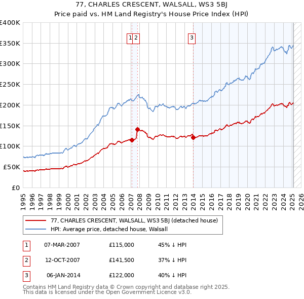 77, CHARLES CRESCENT, WALSALL, WS3 5BJ: Price paid vs HM Land Registry's House Price Index
