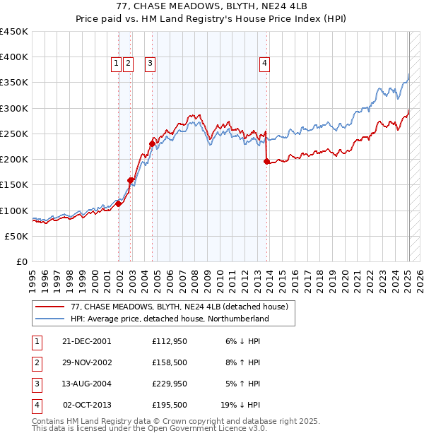 77, CHASE MEADOWS, BLYTH, NE24 4LB: Price paid vs HM Land Registry's House Price Index