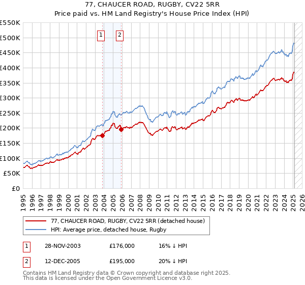 77, CHAUCER ROAD, RUGBY, CV22 5RR: Price paid vs HM Land Registry's House Price Index