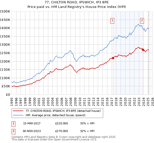 77, CHILTON ROAD, IPSWICH, IP3 8PE: Price paid vs HM Land Registry's House Price Index