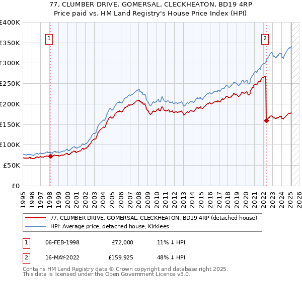 77, CLUMBER DRIVE, GOMERSAL, CLECKHEATON, BD19 4RP: Price paid vs HM Land Registry's House Price Index