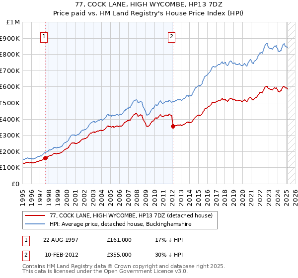 77, COCK LANE, HIGH WYCOMBE, HP13 7DZ: Price paid vs HM Land Registry's House Price Index