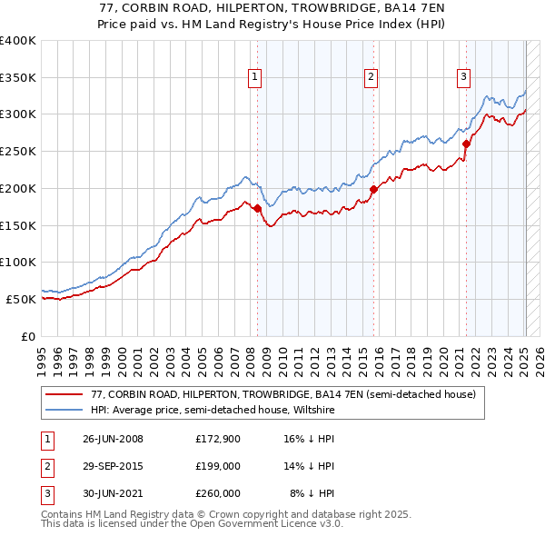 77, CORBIN ROAD, HILPERTON, TROWBRIDGE, BA14 7EN: Price paid vs HM Land Registry's House Price Index