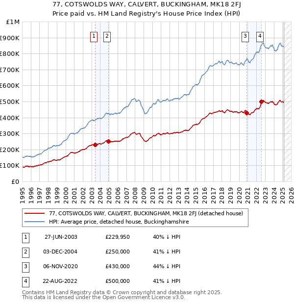 77, COTSWOLDS WAY, CALVERT, BUCKINGHAM, MK18 2FJ: Price paid vs HM Land Registry's House Price Index